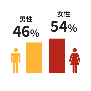 男性46%、女性54%