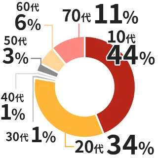 10代44%、20代34%、30代1%、40代1%、50代3%、60代6%、70代11%